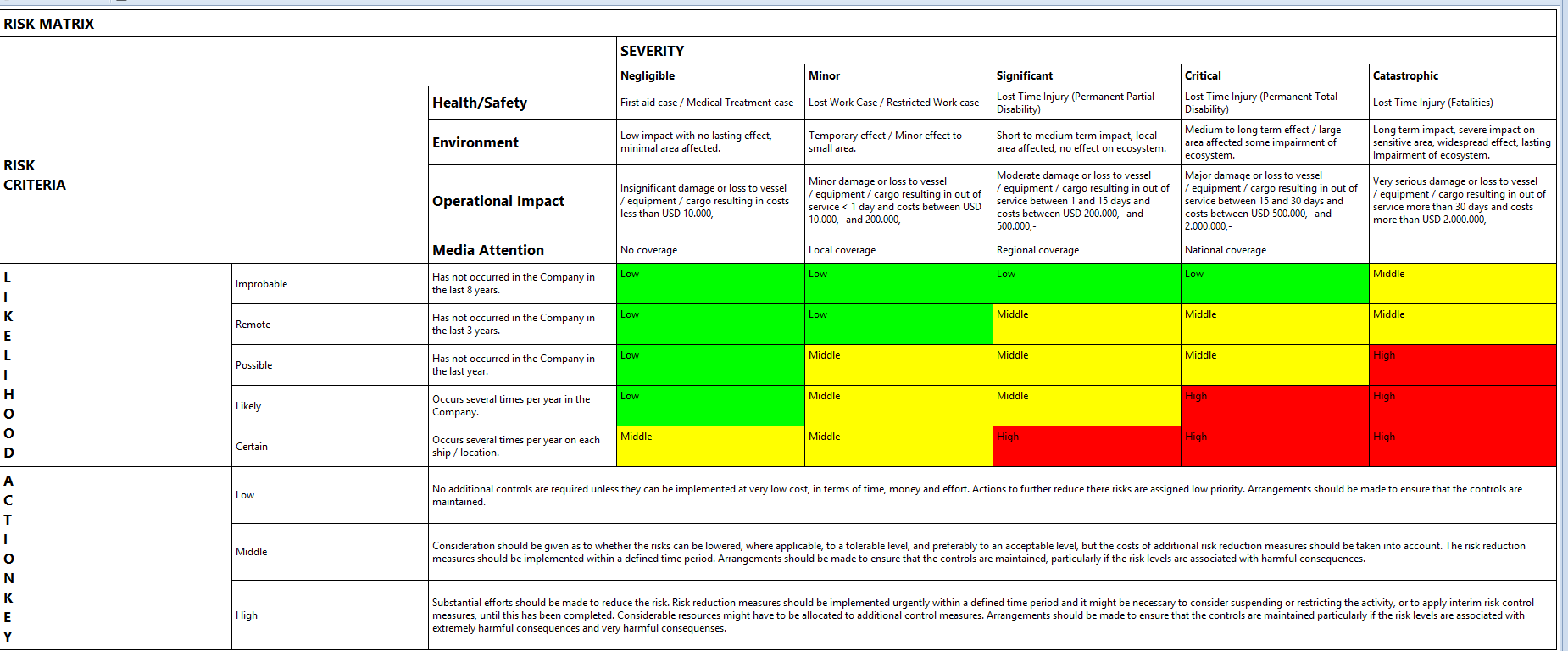 The complete matrix with all its criteria and the action key