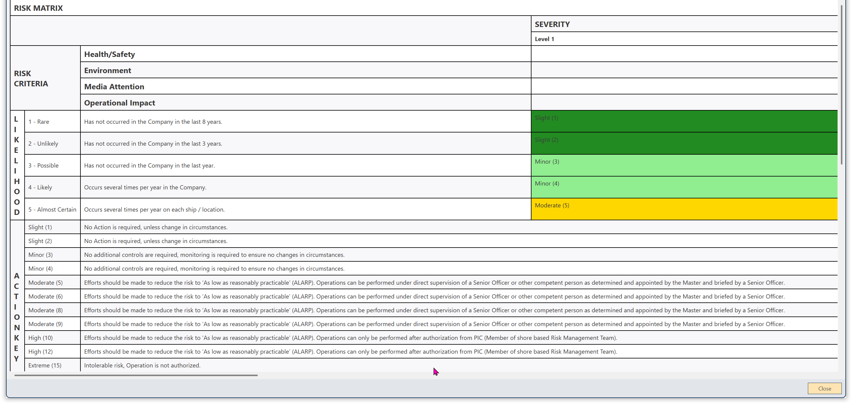 The complete matrix with the explanations for every likelihood, severity and action level
